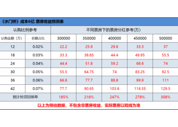 《水門橋》個人如何投資！