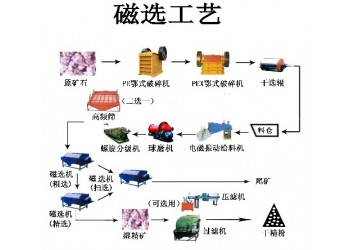 鞏義鉑思特高硫磁鐵礦石提鐵降硫的選礦方法，磁鐵尾礦選鐵毛毯機