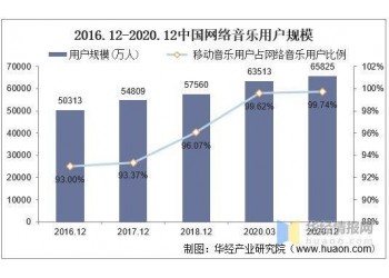 為什么選擇投資音樂？音樂投資市場有潛力嗎？